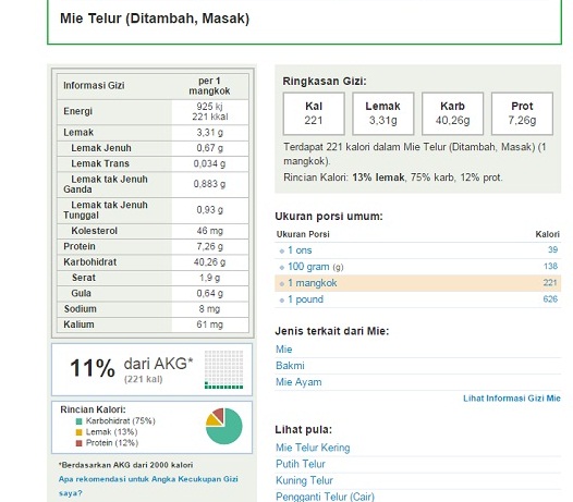 Kandungan gizi dalam mie telor