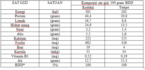 Sumber: Komposisi Zat Gizi Pangan Indonesia, Departemen Kesehatan RI Dir. Bin. Gizi Masyarakat dan Puslitbang Gizi, 1991 ( *BDD = Berat yang dapat dimakan